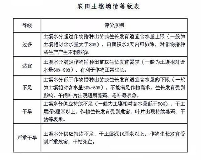 土壤墑情等級(jí)表
