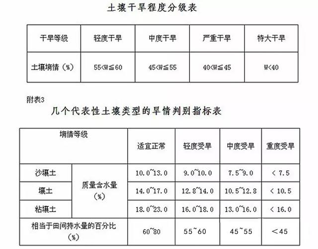 土壤干旱程度分級(jí)表