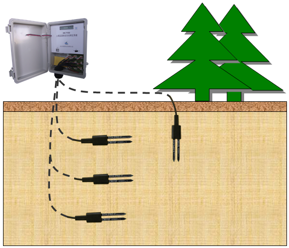 土壤墑情監(jiān)控系統(tǒng)為什么能“無線”監(jiān)控墑情？